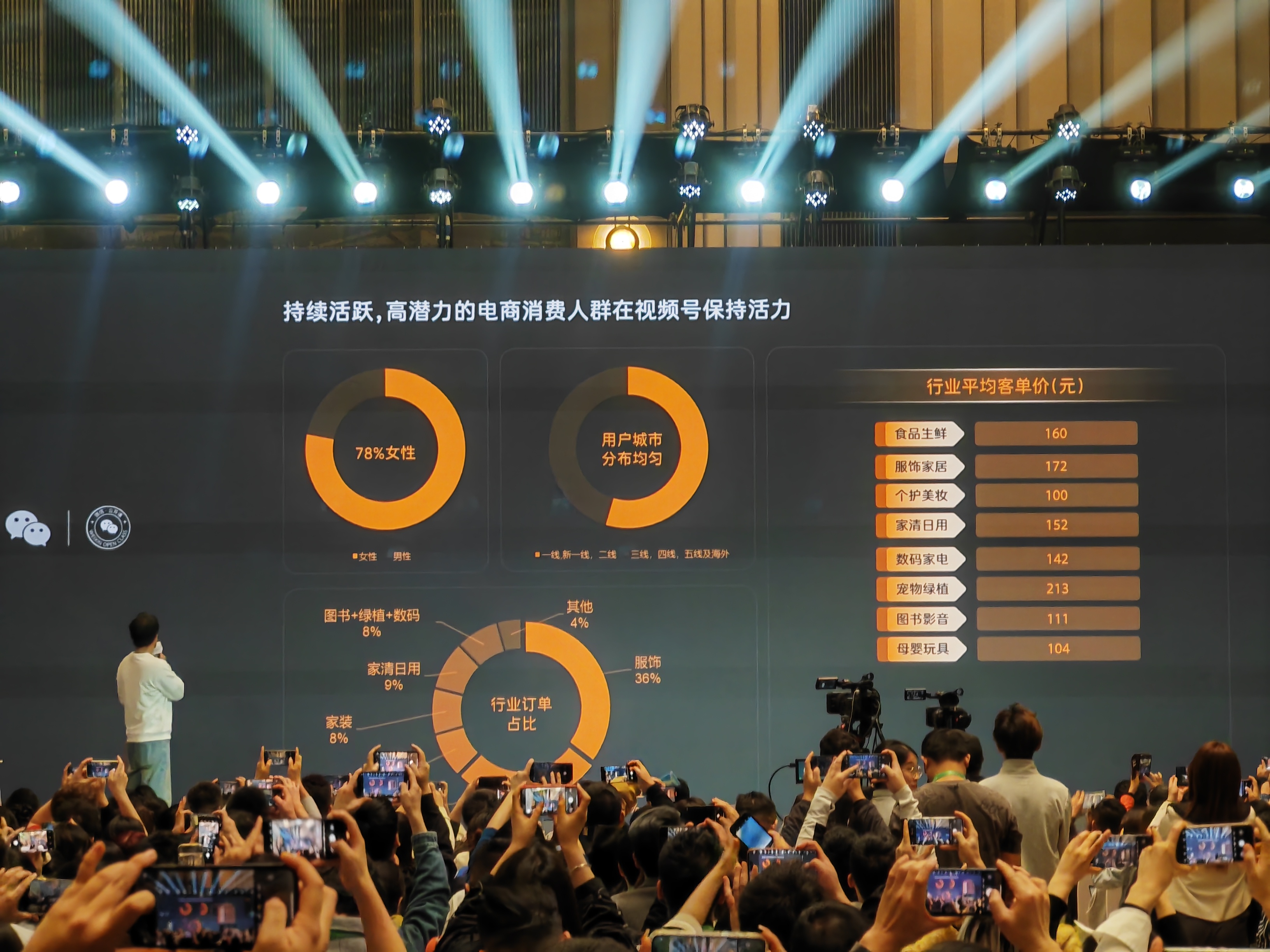 图片展示的是2024「微信公开课」中视频号直播带货分享相关场景。大屏上呈现视频号电商消费人群及行业数据,女性用户占比78%,用户城市分布均匀;行业订单占比方面,服饰占36%等;还列出各行业平均客单价,如宠物绿植213元等。台下众多参会者正举着手机拍摄记录。这些数据与上文提到的视频号直播带货业务相呼应,直观呈现其消费人群特点与行业情况。