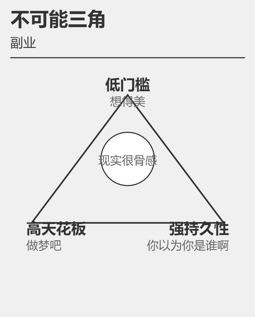 图片展示了副业的不可能三角模型。三角形的三个顶点分别标注“低门槛”“高天花板”“强持久性”,低门槛下方标注“想得美”,高天花板下方标注“做梦吧”,强持久性下方标注“你以为你是谁啊”,中间圆圈内标注“现实很骨感”。该图与上下文紧密相关,直观呈现了根据前文所述副业逻辑框架,几乎所有副业都难以同时具备低门槛、高天花板和强持久性这三个优点的观点。