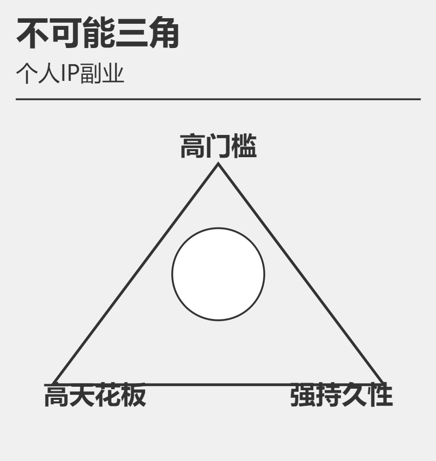 图片展示了一个“不可能三角”模型,用于说明个人IP副业的特点。三角形顶部标注“高门槛”,左下角标注“高天花板”,右下角标注“强持久性”。中间有一个圆形。此图与上下文紧密相关,上下文详细阐述了个人IP作为副业在门槛、天花板和持久性方面的特征,如门槛体现在品牌构建等多方面,天花板极高且盈利方式多样,持久性取决于内容等因素,图片以直观的模型形式对这些特点进行了总结呈现。