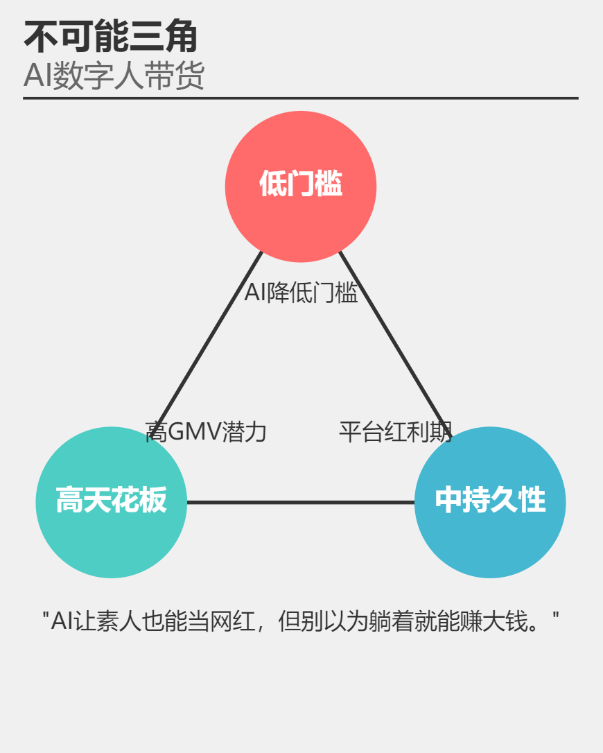 图片展示了AI数字人带货在副业不可能三角中的状态。三角形三个顶点分别为低门槛、高天花板、中持久性,分别用红、绿、蓝三色圆圈表示。其中低门槛旁标注“AI降低门槛”,高天花板旁标注“高GMV潜力”,中持久性旁标注“平台红利期”。图片下方配文“AI让素人也能当网红,但别以为躺着就能赚大钱。”该图与上下文关系紧密,直观呈现了上文提到的AI数字人带货在副业不可能三角中相对平衡,且略偏向“低门槛”和“高天花板”的特点。