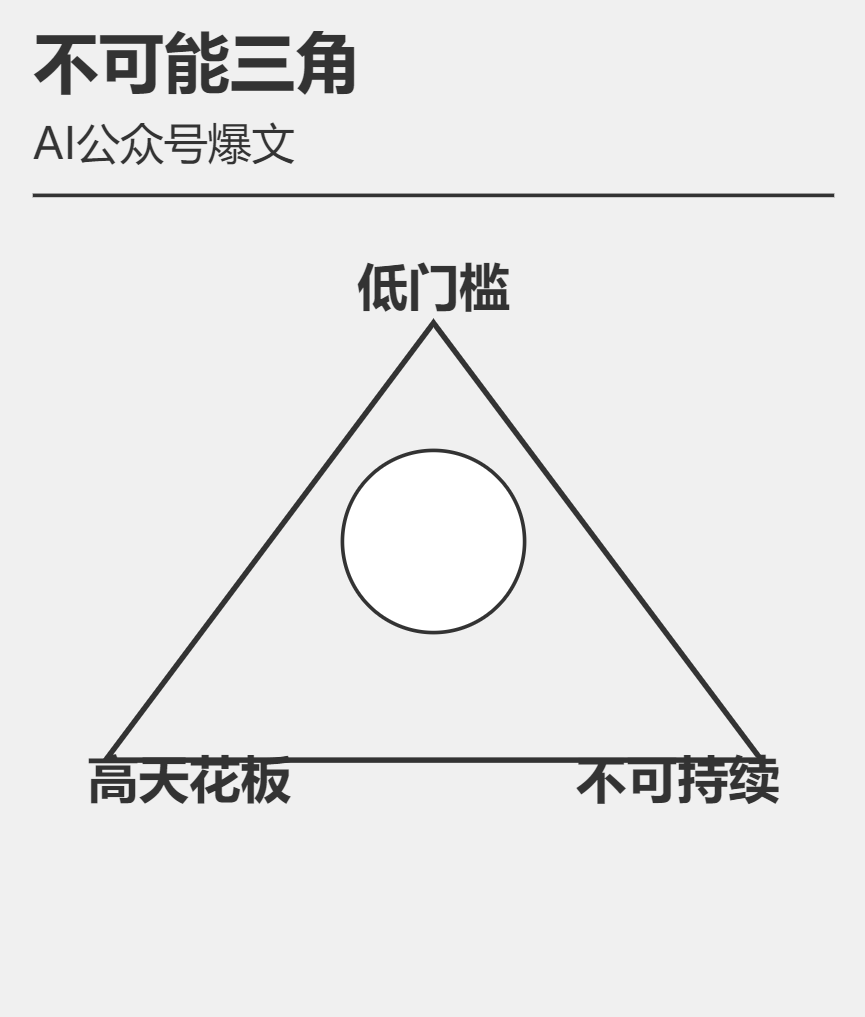 图片展示了一个“不可能三角”模型,主题为“AI公众号爆文”。三角形的三个顶点分别标注着“低门槛”“高天花板”和“不可持续”。其中,“低门槛”位于三角形的上方顶点,表明进入AI公众号爆文领域仅需学习两周基础AI知识即可实践;“高天花板”意味着个人收益短期内可能达到较高水平;“不可持续”则是由于竞争加剧和流量红利减少等因素。该图直观呈现了AI公众号爆文项目的特点,与上下文对其特性的阐述相呼应。