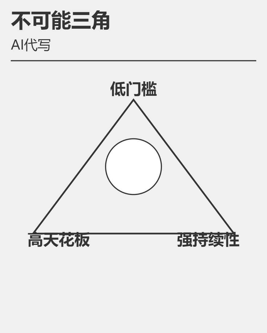图片展示了一个以“不可能三角”为主题的图表,标题为“AI代写”。图表呈三角形,三个顶点分别标注“低门槛”“高天花板”“强持续性”。该图与上下文内容紧密相关,上下文在分析AI代写作为副业的特性,提到其具备低门槛、高天花板和强大持续性,图片通过可视化的方式直观呈现了这些特性,帮助读者更清晰地理解AI代写副业在这三个方面的表现。