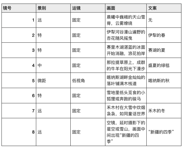 图片是一张表格,展示了新疆四季的分 addCriterion addCriterion(图片id为<<image7>>)