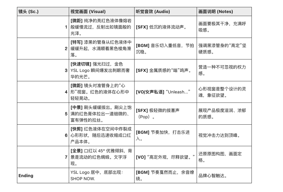 图片是一张分镜脚本示例表格,包含镜头(Sc.)、视觉画面(Visual)、听堂音(Audio)、画面说明(Notes)等列。示例中,镜头1展示纯净亮红液体流动,画面需干净、充满呼吸感;镜头2呈现黑色管身从红色液体中缓缓浮起,强调“高定”质感;镜头3为金色YSL Logo闪耀,营造权力感;镜头4展示心形视窗中红色液体轻动,体现 addCriterion
