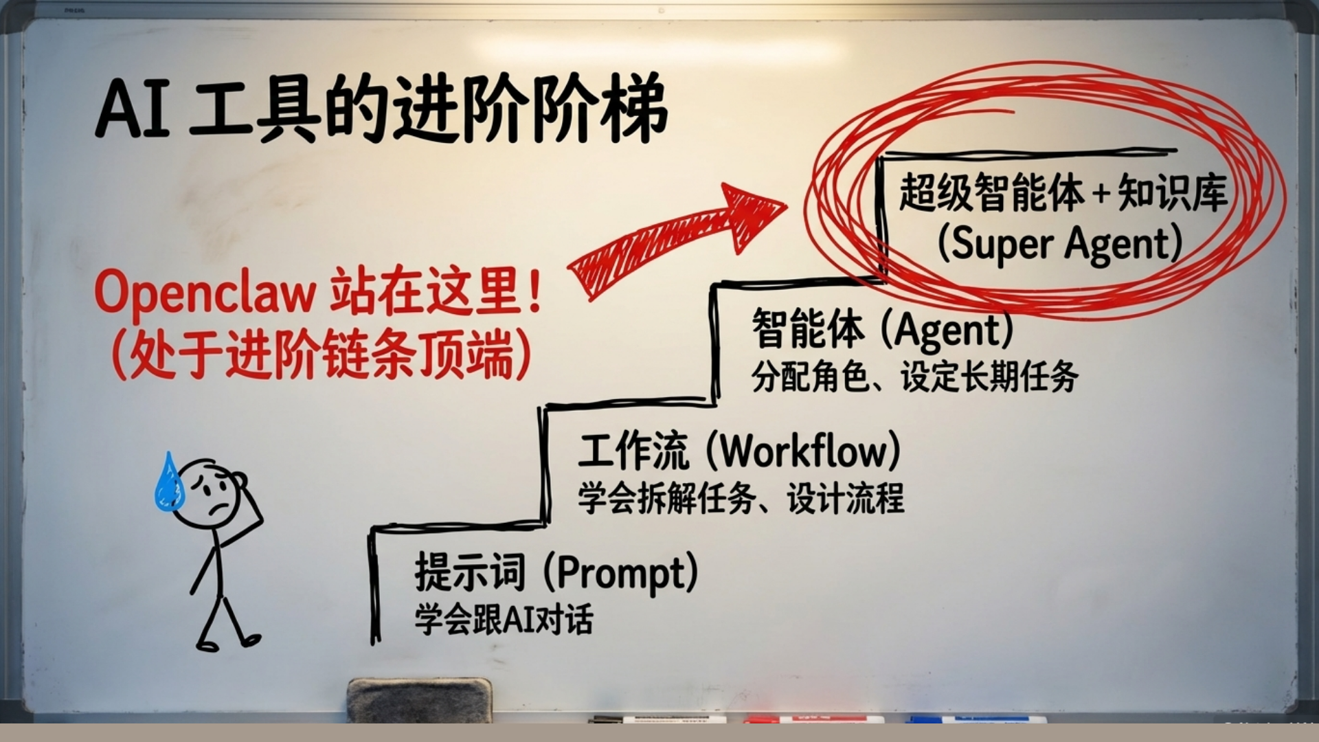 Openclaw能力进阶路径